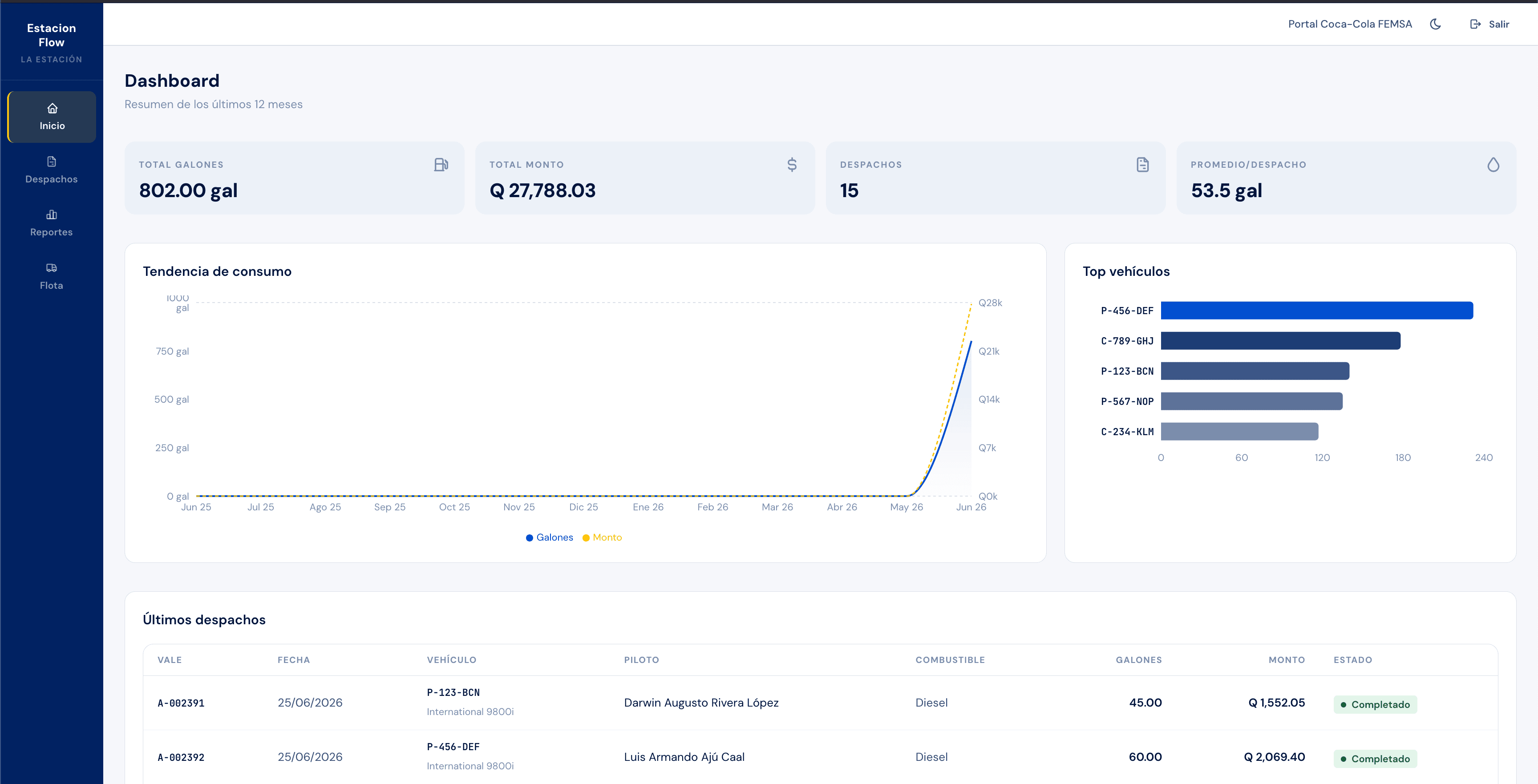 Portal corporativo de EstacionFlow con KPIs de consumo de flota
